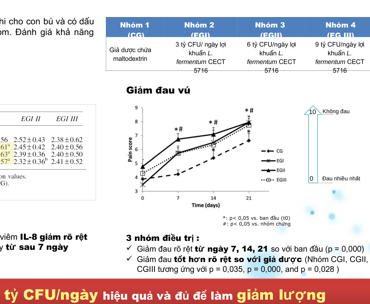 Staph Reduction Graph